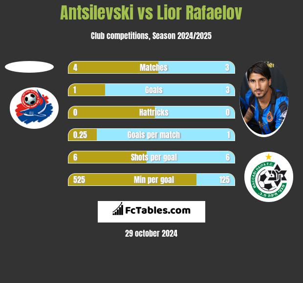 Antsilevski vs Lior Refaelov h2h player stats