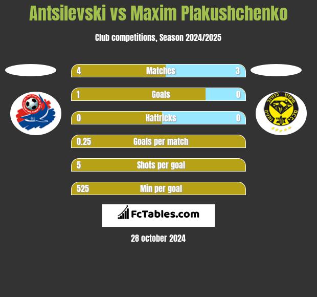 Antsilevski vs Maxim Plakushchenko h2h player stats