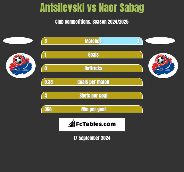 Antsilevski vs Naor Sabag h2h player stats