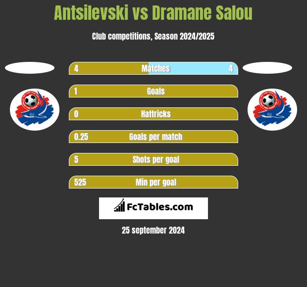 Antsilevski vs Dramane Salou h2h player stats