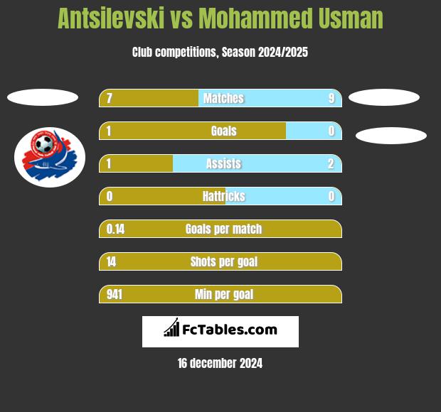 Antsilevski vs Mohammed Usman h2h player stats