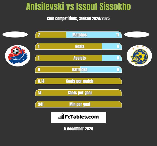 Antsilevski vs Issouf Sissokho h2h player stats