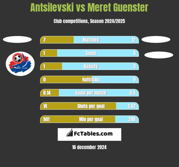 Antsilevski vs Meret Guenster h2h player stats