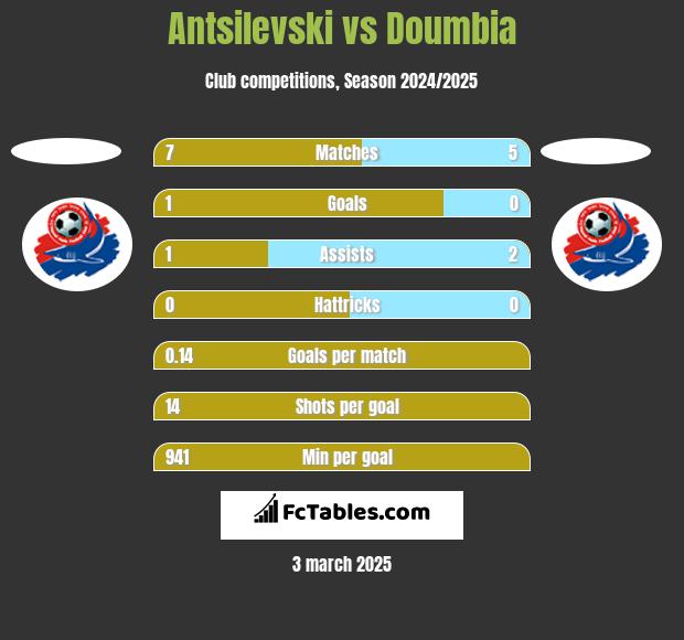 Antsilevski vs Doumbia h2h player stats