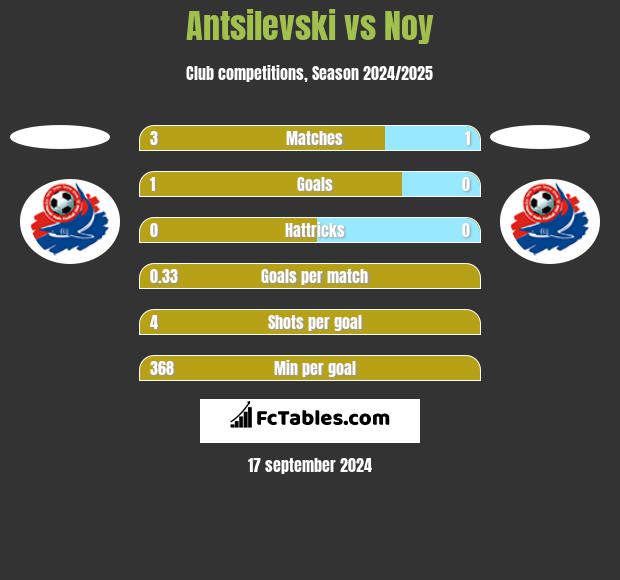 Antsilevski vs Noy h2h player stats