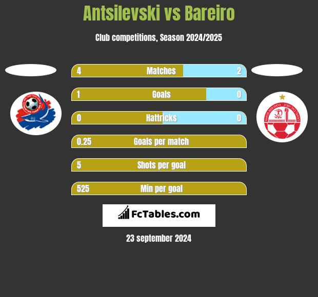 Antsilevski vs Bareiro h2h player stats