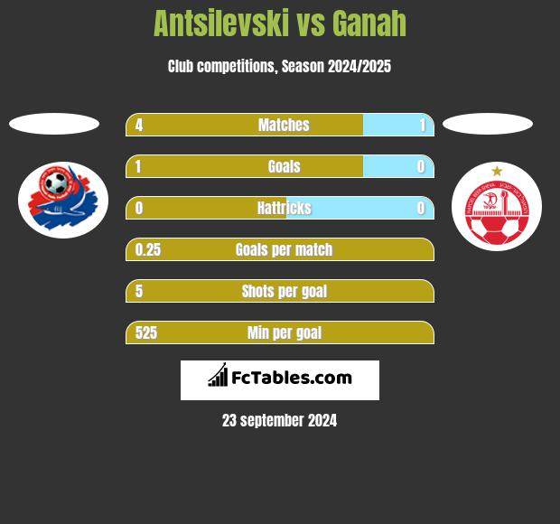 Antsilevski vs Ganah h2h player stats