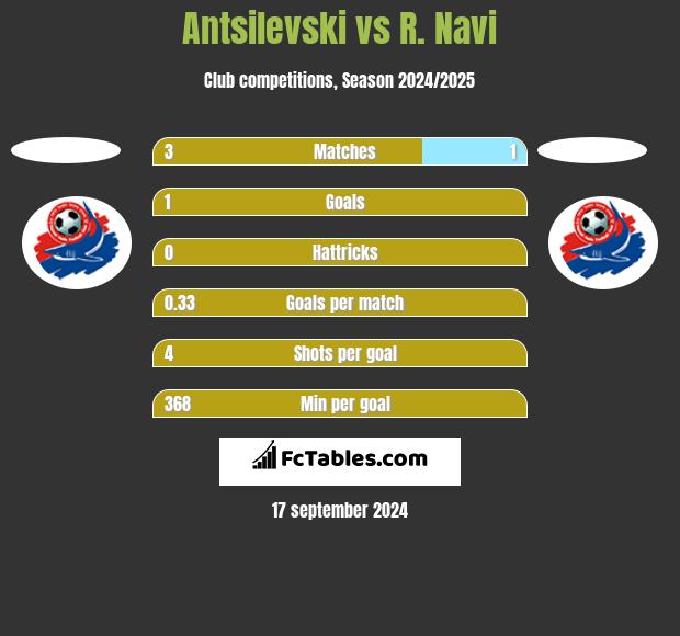 Antsilevski vs R. Navi h2h player stats