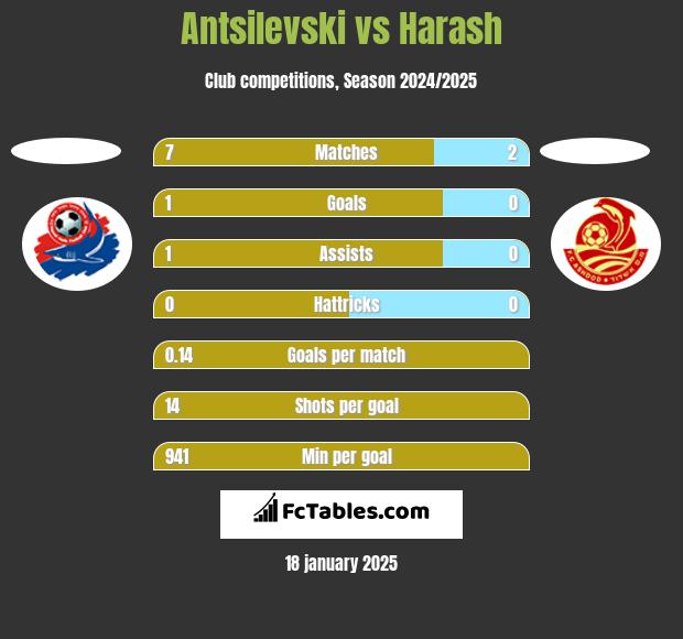 Antsilevski vs Harash h2h player stats