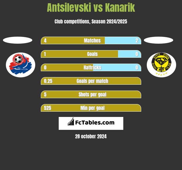 Antsilevski vs Kanarik h2h player stats