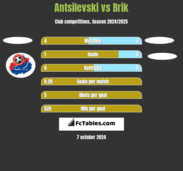 Antsilevski vs Brik h2h player stats