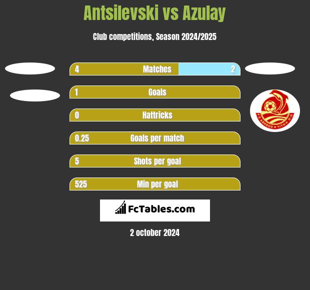 Antsilevski vs Azulay h2h player stats