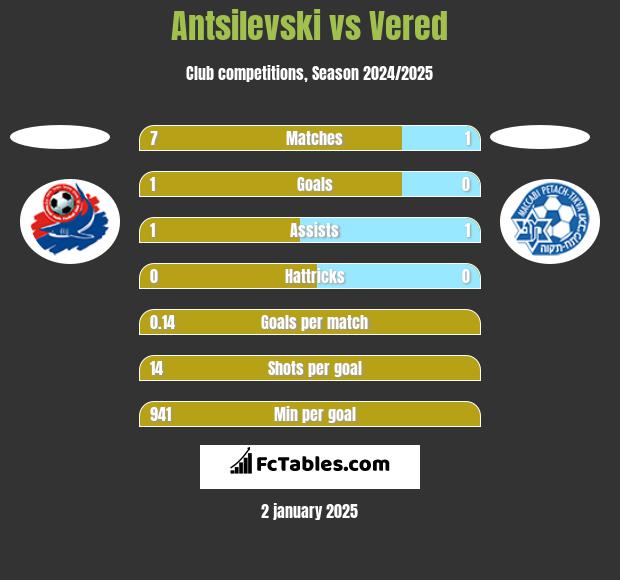 Antsilevski vs Vered h2h player stats