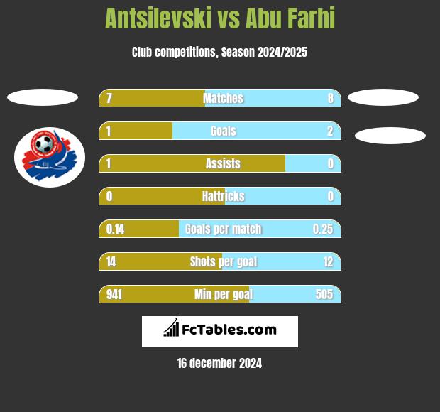 Antsilevski vs Abu Farhi h2h player stats