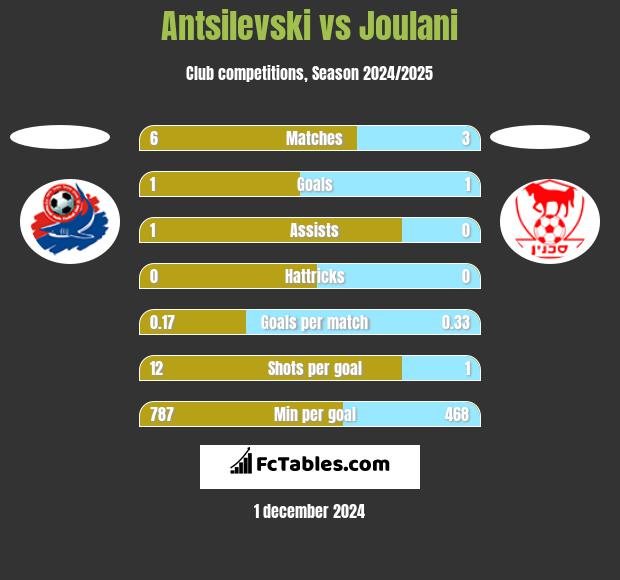 Antsilevski vs Joulani h2h player stats