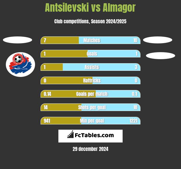 Antsilevski vs Almagor h2h player stats