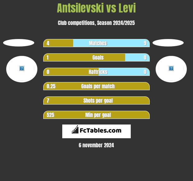 Antsilevski vs Levi h2h player stats