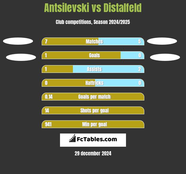 Antsilevski vs Distalfeld h2h player stats