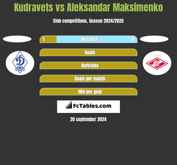 Kudravets vs Aleksandar Maksimenko h2h player stats