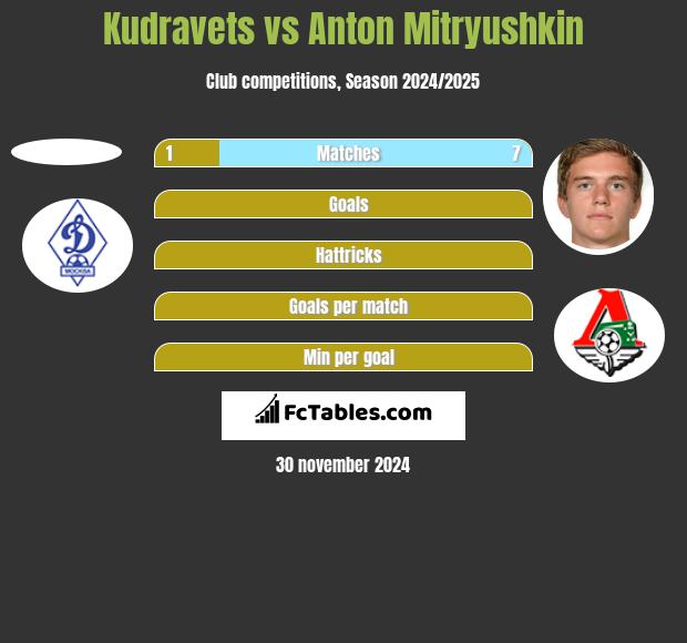 Kudravets vs Anton Mitryushkin h2h player stats