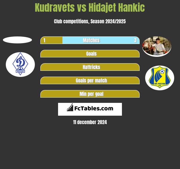 Kudravets vs Hidajet Hankic h2h player stats