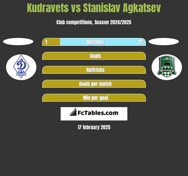 Kudravets vs Stanislav Agkatsev h2h player stats