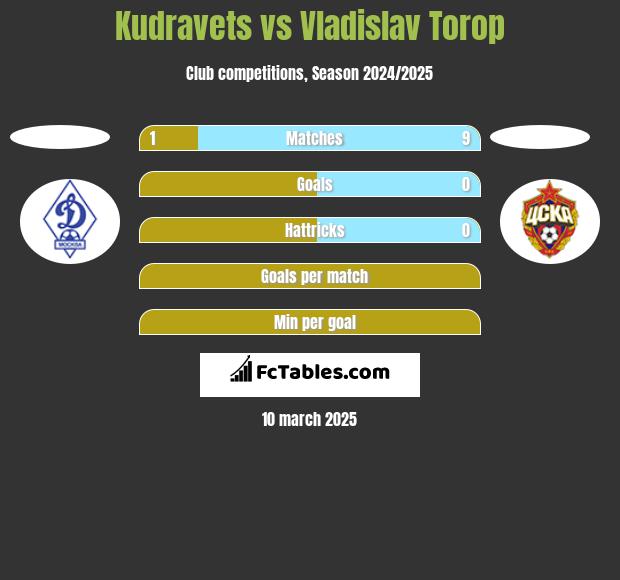 Kudravets vs Vladislav Torop h2h player stats