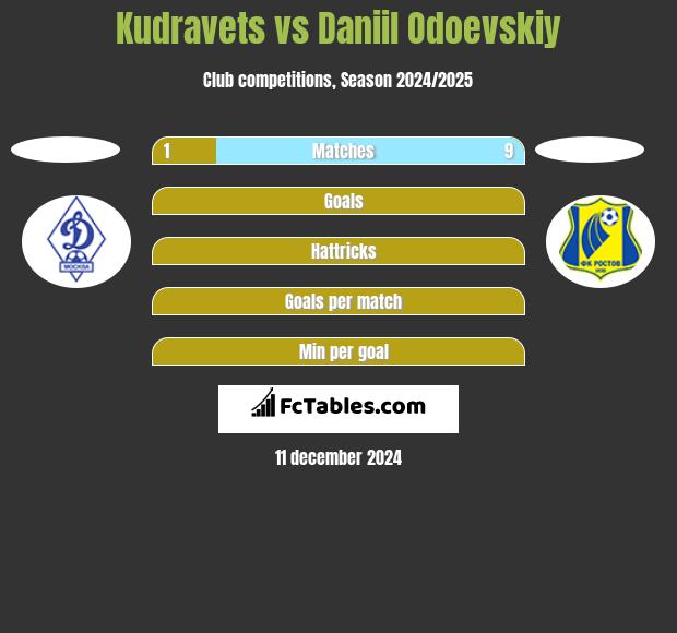 Kudravets vs Daniil Odoevskiy h2h player stats