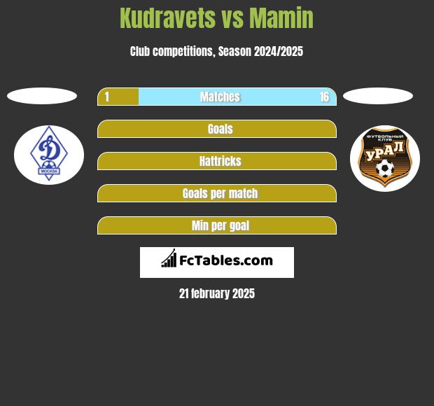 Kudravets vs Mamin h2h player stats