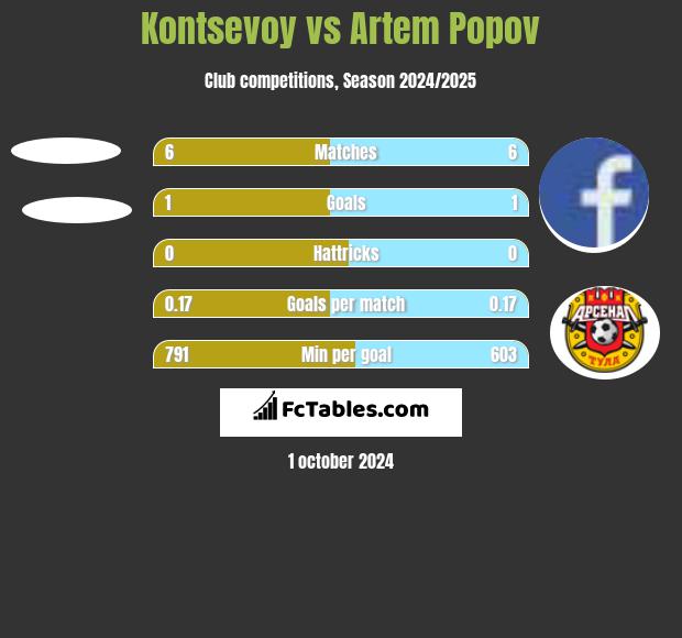 Kontsevoy vs Artem Popov h2h player stats