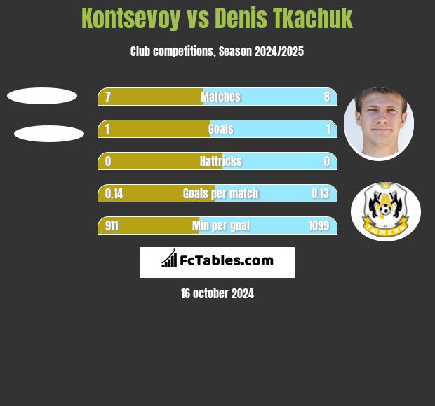 Kontsevoy vs Denis Tkachuk h2h player stats