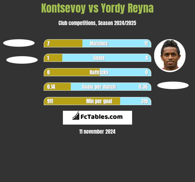 Kontsevoy vs Yordy Reyna h2h player stats