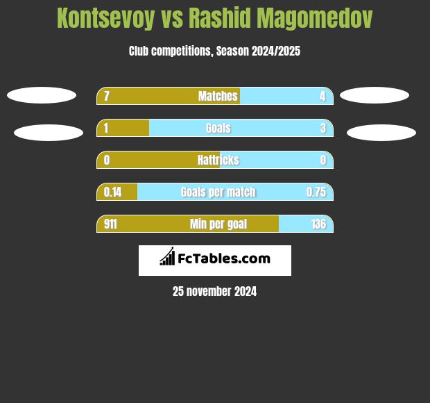 Kontsevoy vs Rashid Magomedov h2h player stats