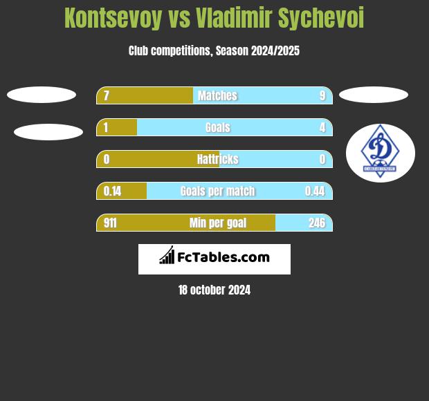 Kontsevoy vs Vladimir Sychevoi h2h player stats