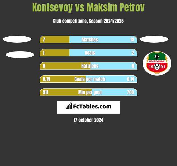 Kontsevoy vs Maksim Petrov h2h player stats