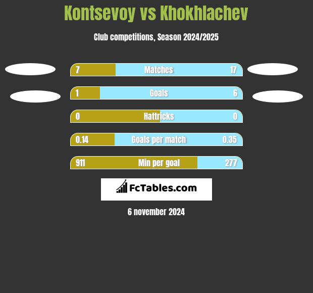 Kontsevoy vs Khokhlachev h2h player stats