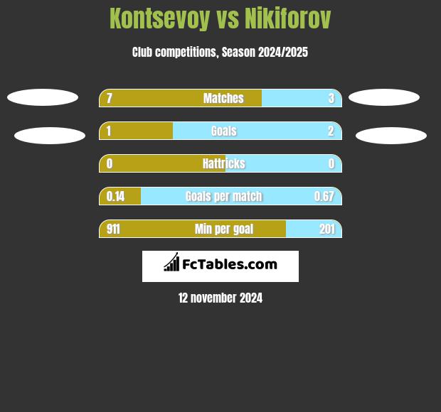 Kontsevoy vs Nikiforov h2h player stats