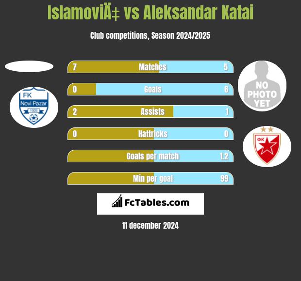 IslamoviÄ‡ vs Aleksandar Katai h2h player stats