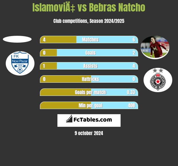 IslamoviÄ‡ vs Bebras Natcho h2h player stats