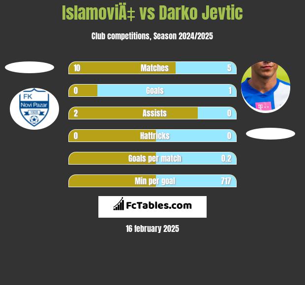 IslamoviÄ‡ vs Darko Jevtić h2h player stats