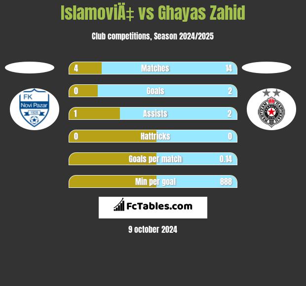 IslamoviÄ‡ vs Ghayas Zahid h2h player stats