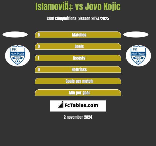 IslamoviÄ‡ vs Jovo Kojic h2h player stats