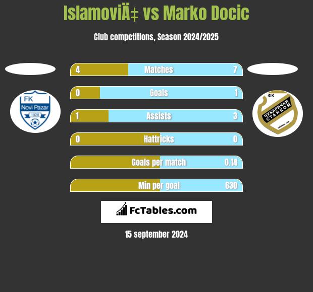 IslamoviÄ‡ vs Marko Docic h2h player stats