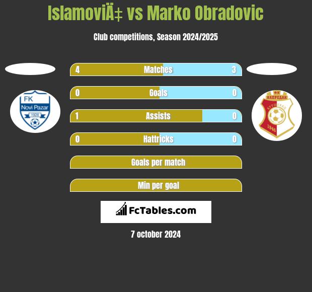 IslamoviÄ‡ vs Marko Obradovic h2h player stats