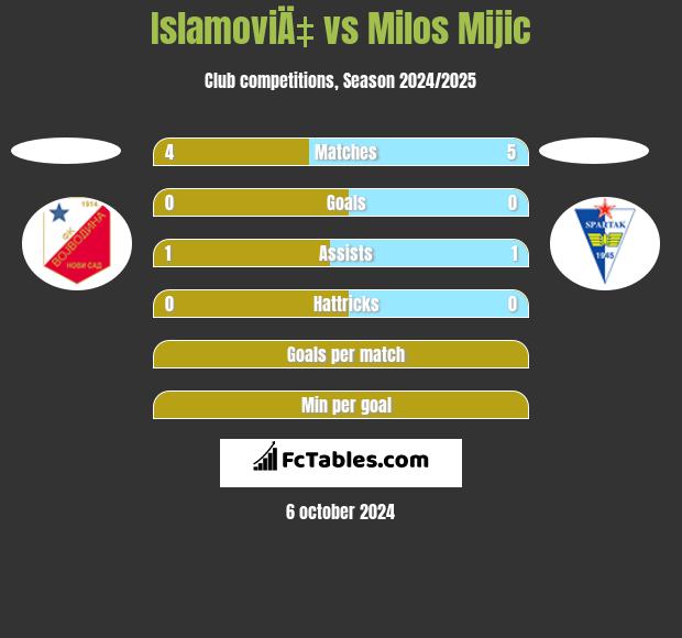 IslamoviÄ‡ vs Milos Mijic h2h player stats