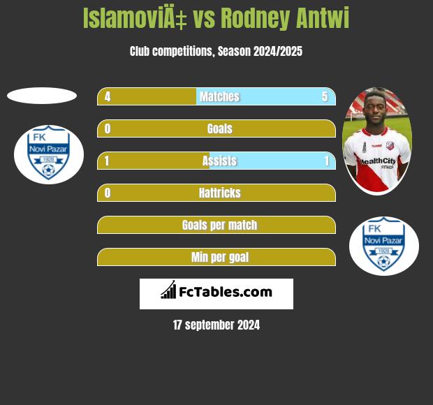 IslamoviÄ‡ vs Rodney Antwi h2h player stats