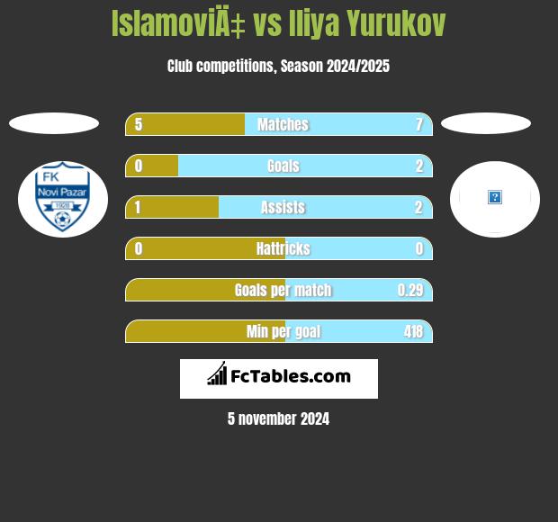 IslamoviÄ‡ vs Iliya Yurukov h2h player stats