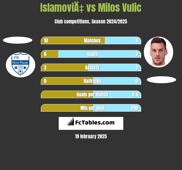 IslamoviÄ‡ vs Milos Vulic h2h player stats