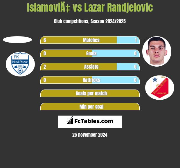 IslamoviÄ‡ vs Lazar Randjelovic h2h player stats