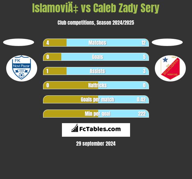 IslamoviÄ‡ vs Caleb Zady Sery h2h player stats